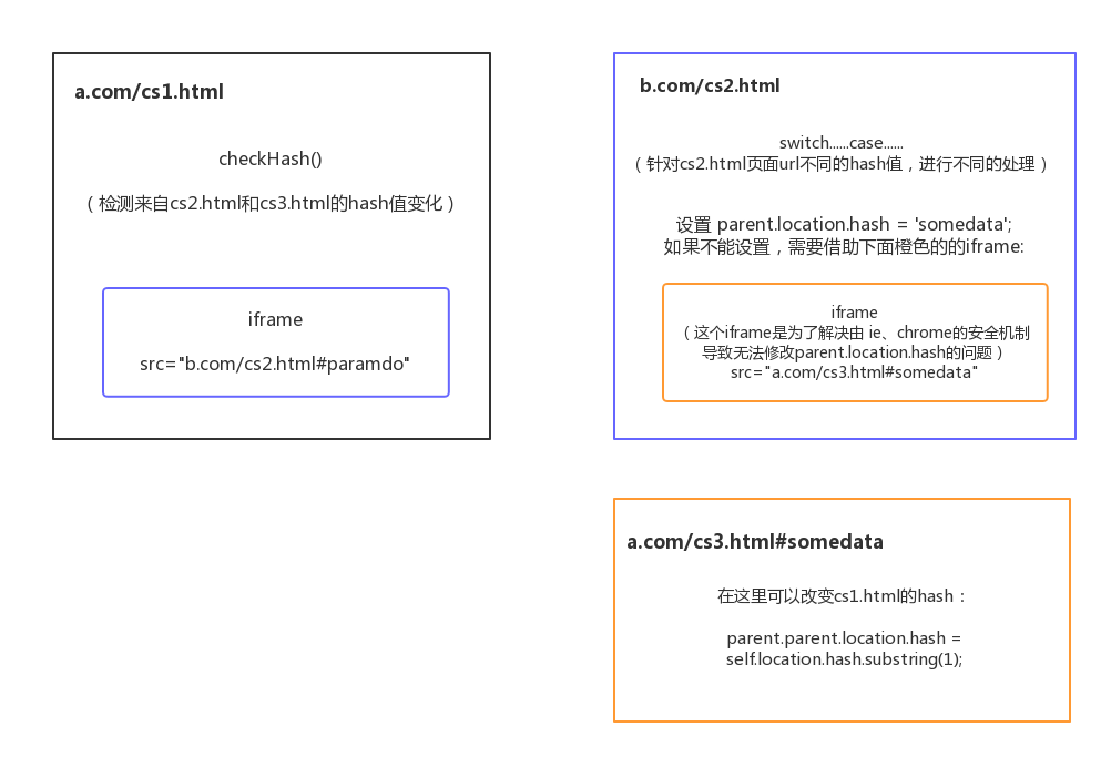 location.hash+iframe原理图